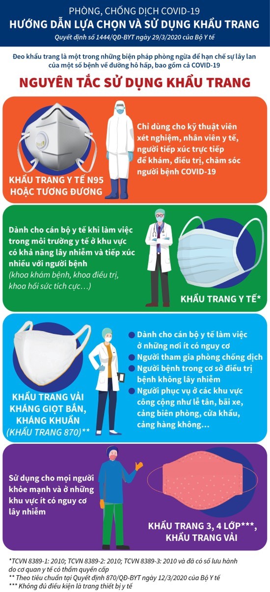 Cách lựa chọn, sử dụng khẩu trang phòng dịch COVID-19